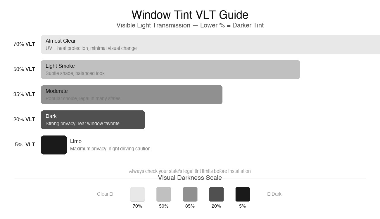 Infographic bar chart showing window tint VLT percentages from 70% almost clear to 5% limo tint